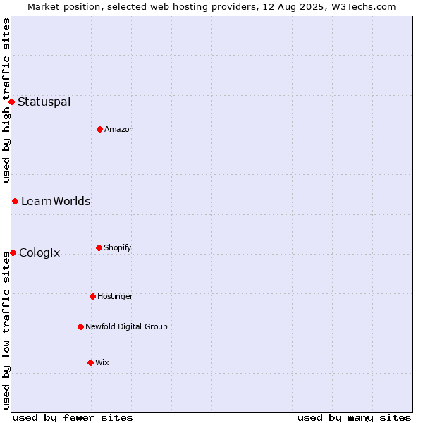 Market position of LearnWorlds vs. Cologix vs. Statuspal