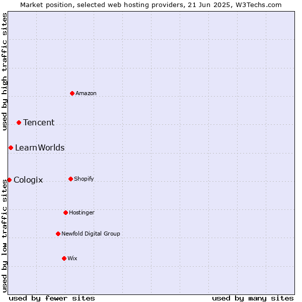 Market position of Tencent vs. LearnWorlds vs. Cologix