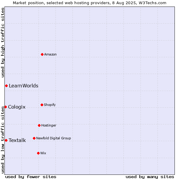 Market position of LearnWorlds vs. Textalk vs. Cologix