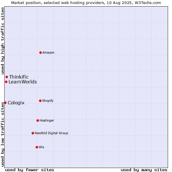 Market position of Thinkific vs. LearnWorlds vs. Cologix