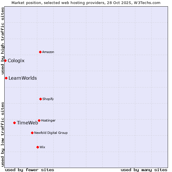 Market position of TimeWeb vs. LearnWorlds vs. Cologix