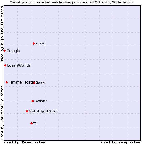 Market position of Timme Hosting vs. LearnWorlds vs. Cologix