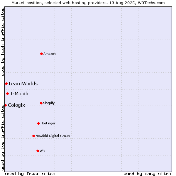 Market position of T-Mobile vs. LearnWorlds vs. Cologix
