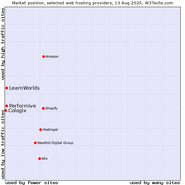 Market position of Performive vs. LearnWorlds vs. Cologix
