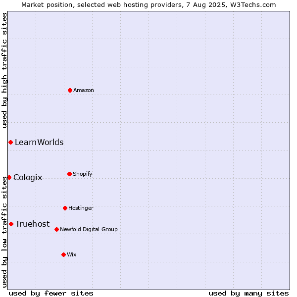 Market position of Truehost vs. LearnWorlds vs. Cologix