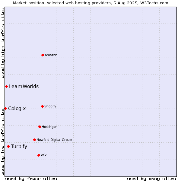 Market position of Turbify vs. LearnWorlds vs. Cologix