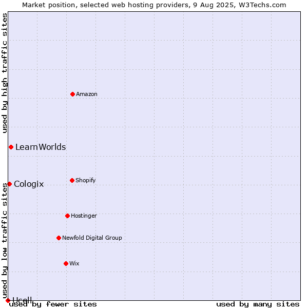 Market position of LearnWorlds vs. Cologix vs. Ucell