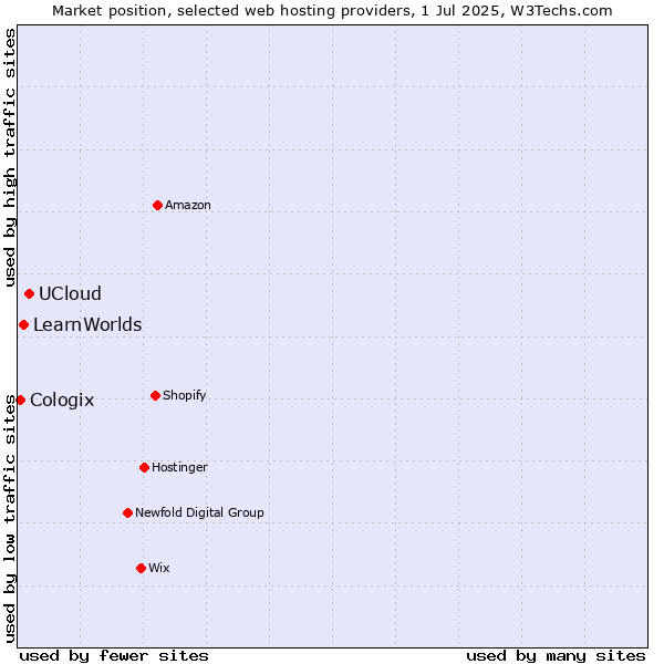 Market position of UCloud vs. LearnWorlds vs. Cologix
