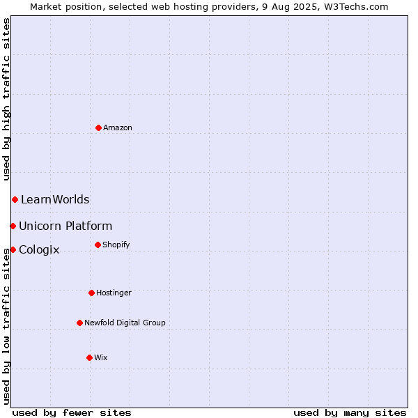Market position of LearnWorlds vs. Unicorn Platform vs. Cologix