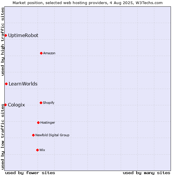 Market position of LearnWorlds vs. UptimeRobot vs. Cologix