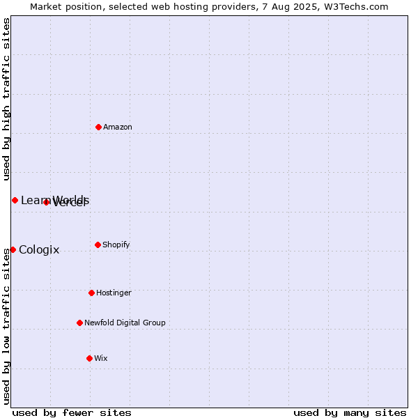 Market position of Vercel vs. LearnWorlds vs. Cologix