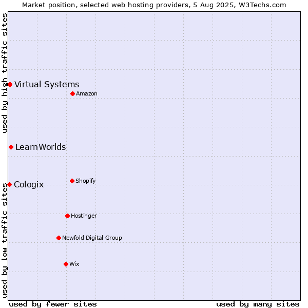 Market position of LearnWorlds vs. Virtual Systems vs. Cologix