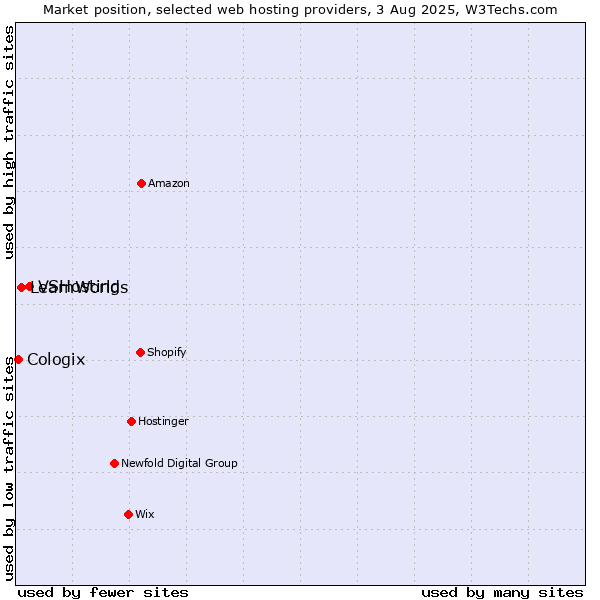 Market position of VSHosting vs. LearnWorlds vs. Cologix