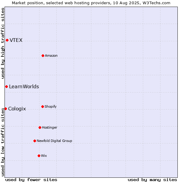 Market position of VTEX vs. LearnWorlds vs. Cologix