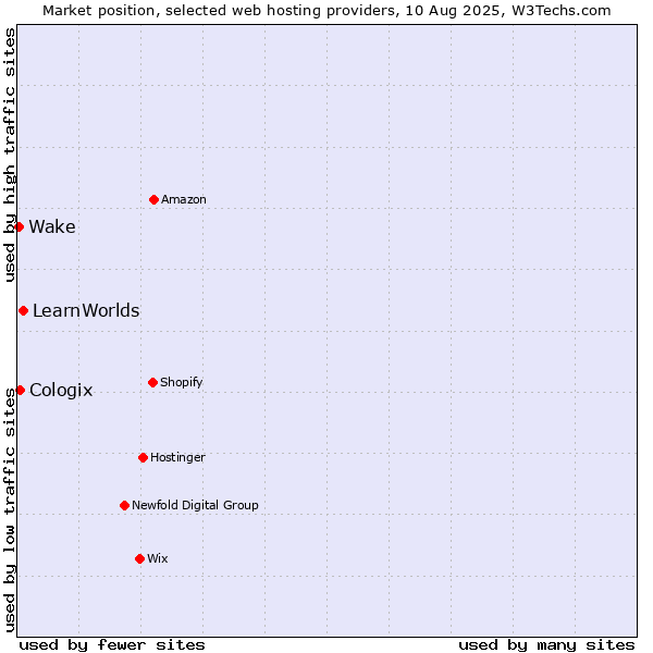 Market position of LearnWorlds vs. Cologix vs. Wake