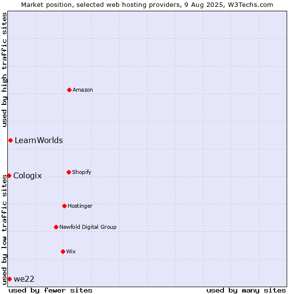 Market position of LearnWorlds vs. we22 vs. Cologix