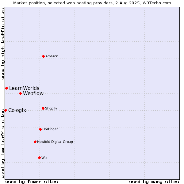 Market position of Webflow vs. LearnWorlds vs. Cologix