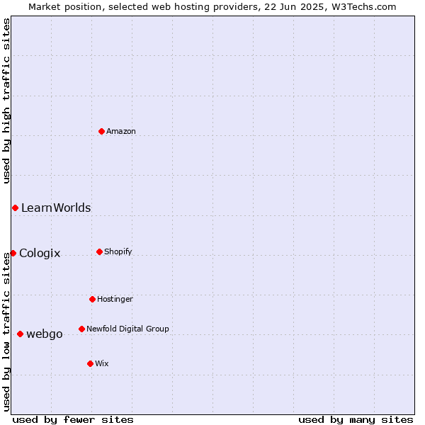 Market position of webgo vs. LearnWorlds vs. Cologix