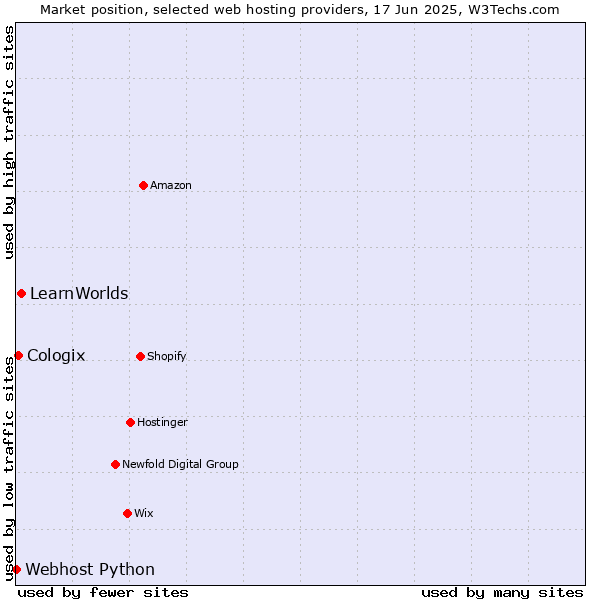 Market position of LearnWorlds vs. Cologix vs. Webhost Python