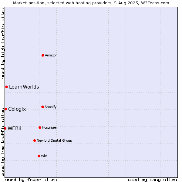 Market position of LearnWorlds vs. Cologix vs. WEBii