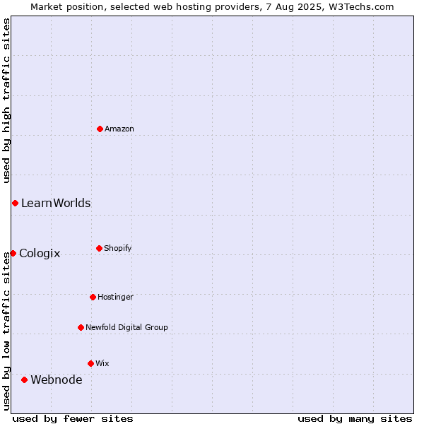 Market position of Webnode vs. LearnWorlds vs. Cologix