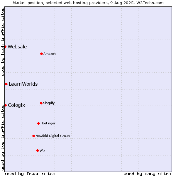 Market position of LearnWorlds vs. Cologix vs. Websale