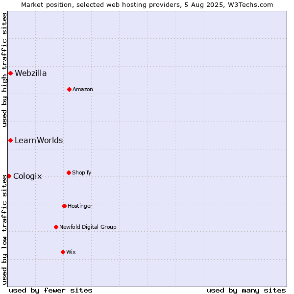 Market position of Webzilla vs. LearnWorlds vs. Cologix
