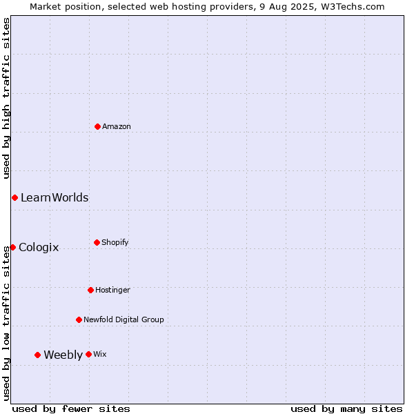 Market position of Weebly vs. LearnWorlds vs. Cologix