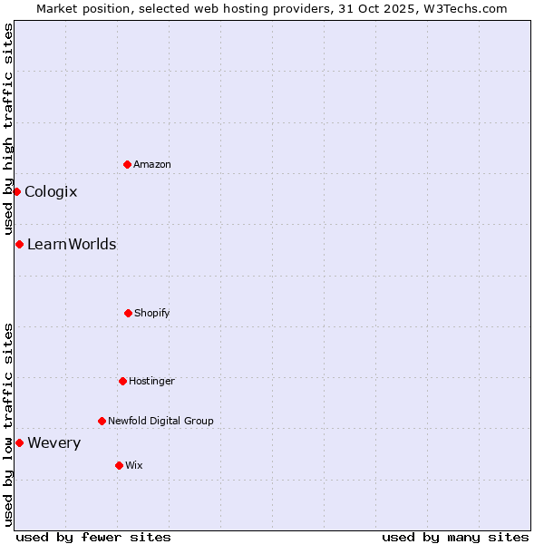 Market position of Wevery vs. LearnWorlds vs. Cologix