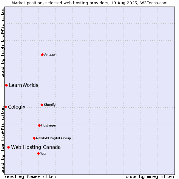 Market position of Web Hosting Canada vs. LearnWorlds vs. Cologix