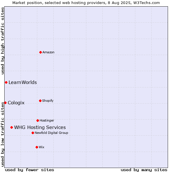 Market position of WHG Hosting Services vs. LearnWorlds vs. Cologix