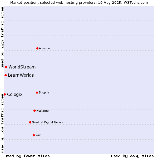 Market position of WorldStream vs. LearnWorlds vs. Cologix