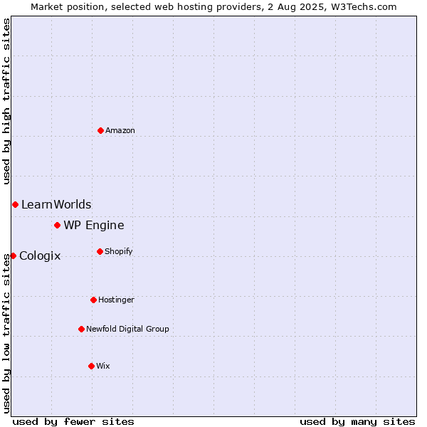 Market position of WP Engine vs. LearnWorlds vs. Cologix