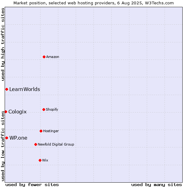 Market position of WP.one vs. LearnWorlds vs. Cologix