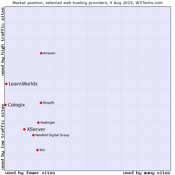 Market position of XServer vs. LearnWorlds vs. Cologix