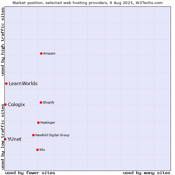Market position of LearnWorlds vs. Cologix vs. YUnet