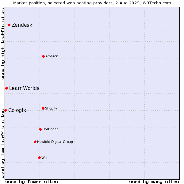 Market position of Zendesk vs. LearnWorlds vs. Cologix