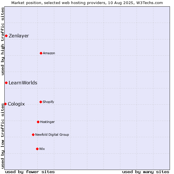 Market position of Zenlayer vs. LearnWorlds vs. Cologix