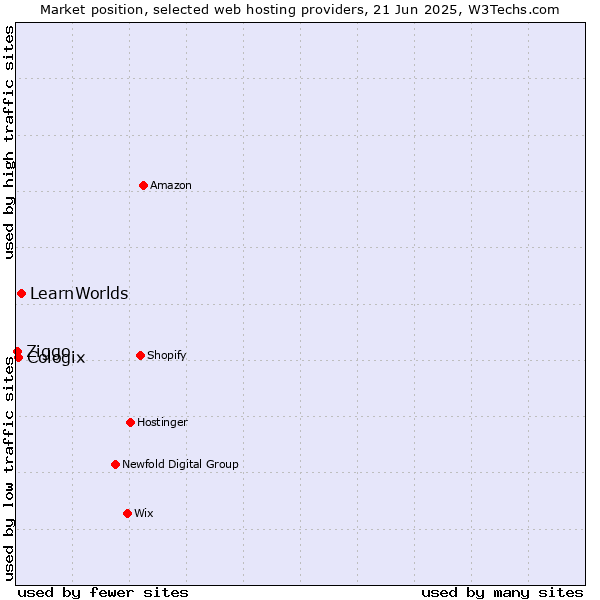 Market position of LearnWorlds vs. Cologix vs. Ziggo