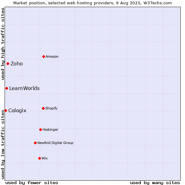 Market position of Zoho vs. LearnWorlds vs. Cologix