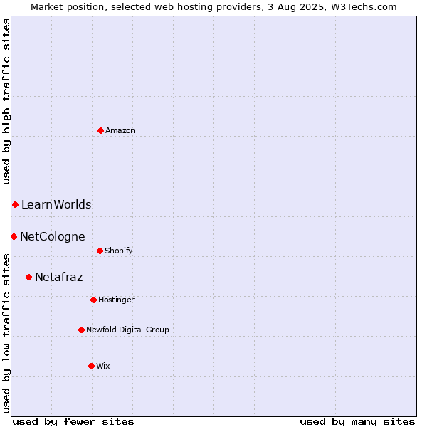 Market position of Netafraz vs. LearnWorlds vs. NetCologne
