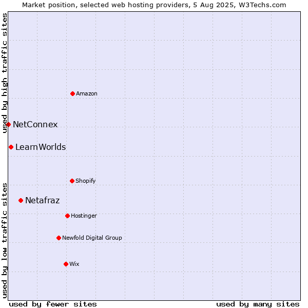 Market position of Netafraz vs. LearnWorlds vs. NetConnex