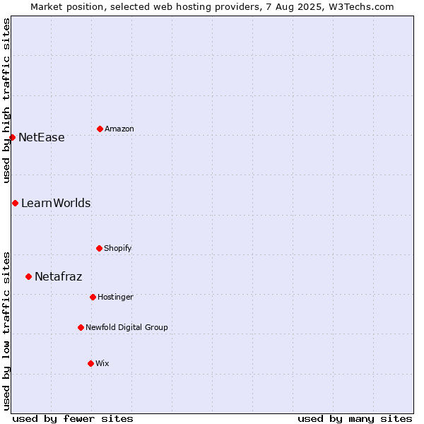 Market position of Netafraz vs. LearnWorlds vs. NetEase