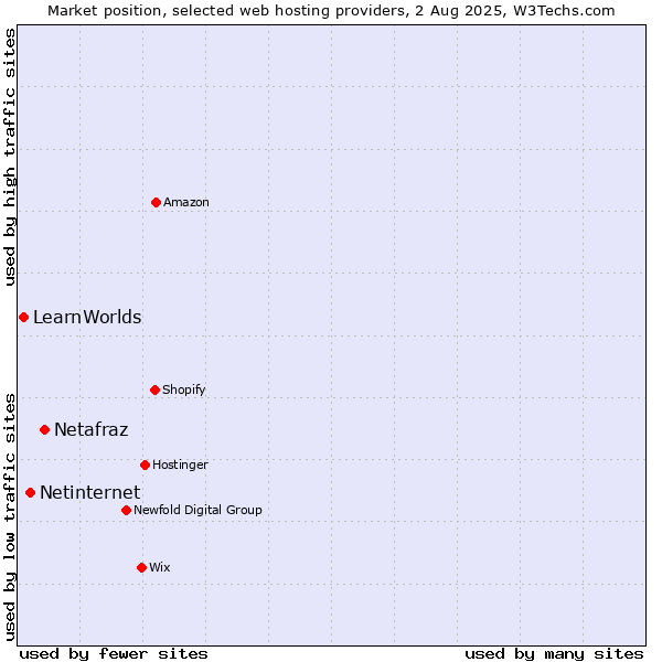 Market position of Netafraz vs. Netinternet vs. LearnWorlds