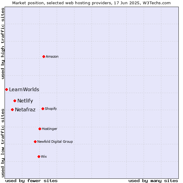 Market position of Netlify vs. Netafraz vs. LearnWorlds
