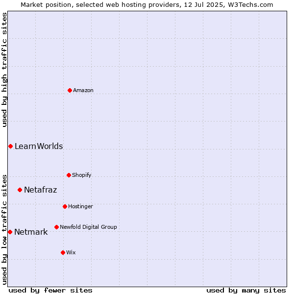 Market position of Netafraz vs. LearnWorlds vs. Netmark