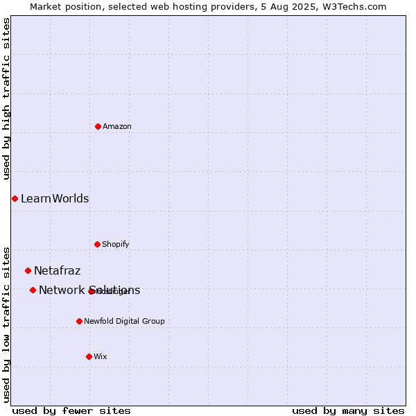 Market position of Network Solutions vs. Netafraz vs. LearnWorlds