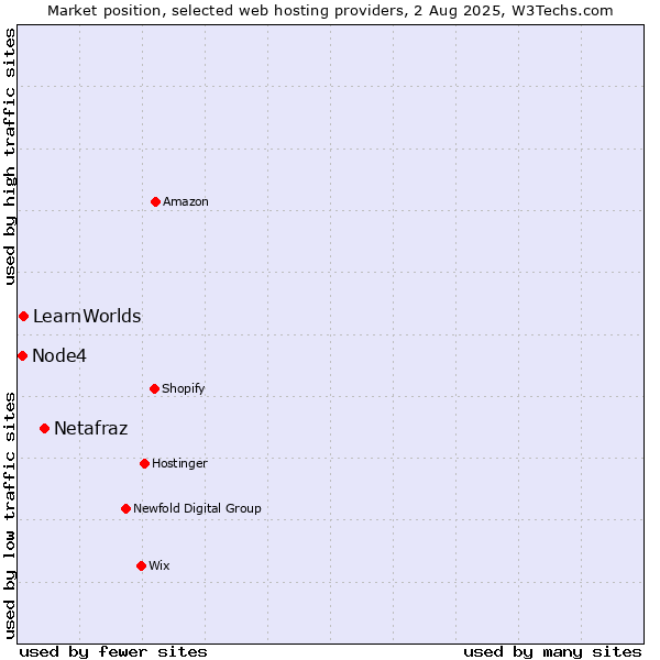 Market position of Netafraz vs. LearnWorlds vs. Node4