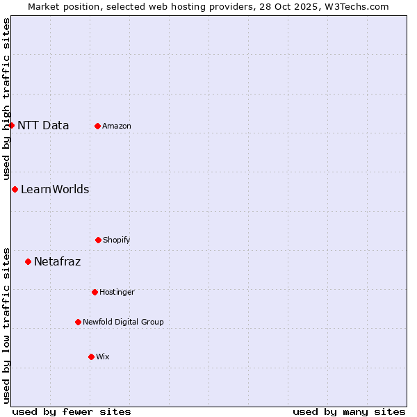 Market position of Netafraz vs. LearnWorlds vs. NTT Data