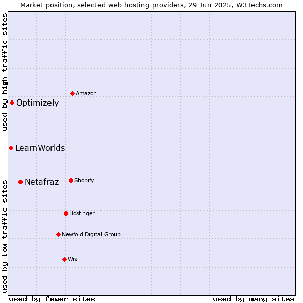 Market position of Netafraz vs. Optimizely vs. LearnWorlds